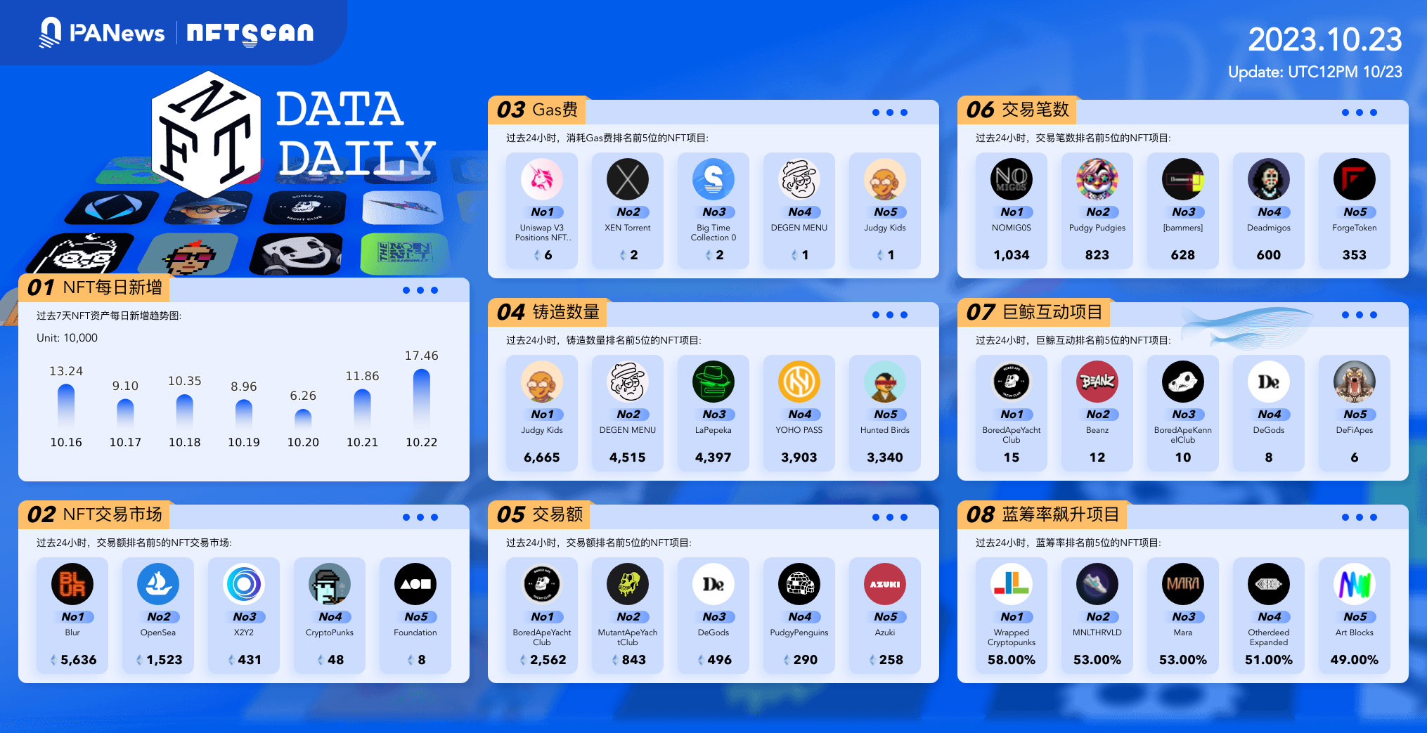 PA Daily | Web3 security company Blockaid completes $33 million financing; the first batch of 100 million DOT tokens from Polkadot's crowdloan will be unlocked this week