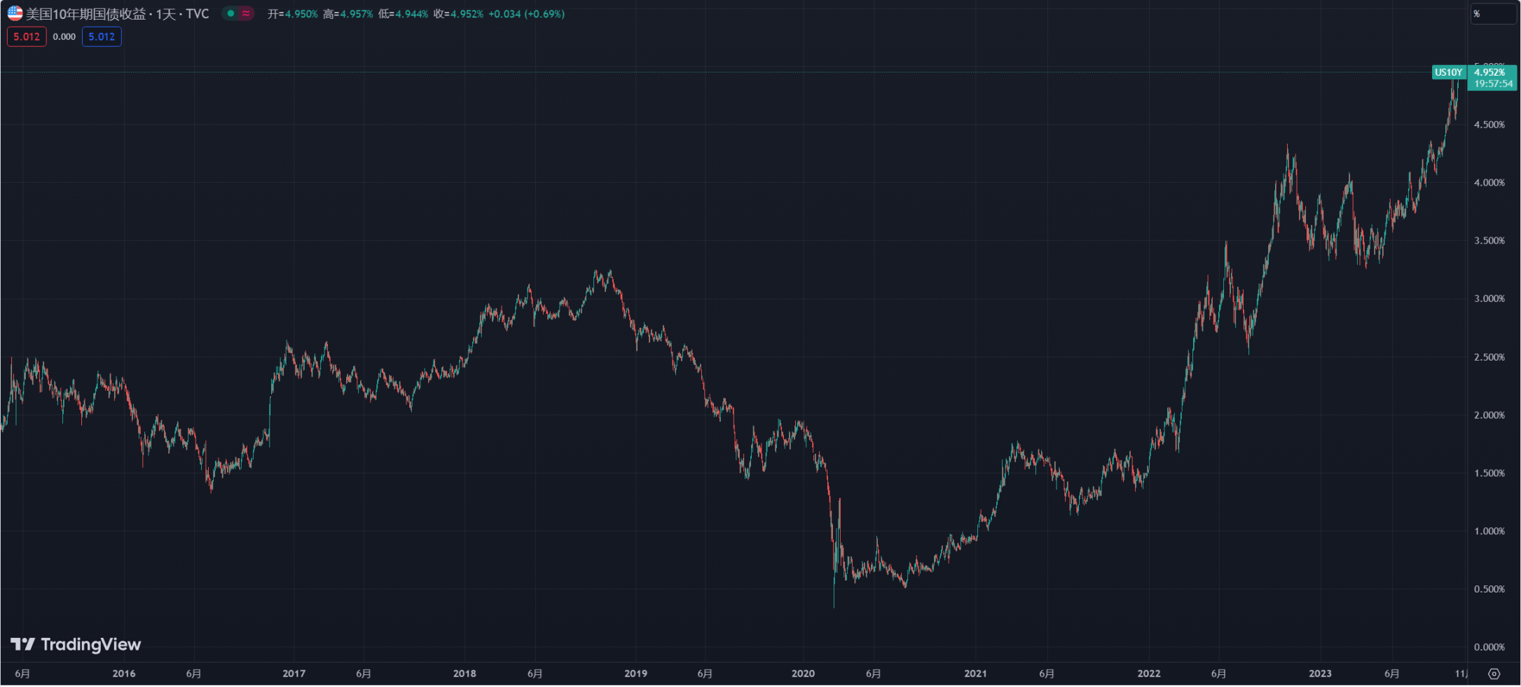 What are the hidden concerns of "tokenized" fixed income products of US bonds under the soaring interest rates?