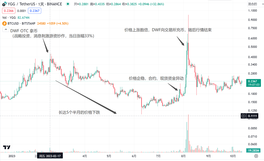 LD Capital: Deconstructing the Business Logic of DWF, How Should We "Dance with the Wolves"?
