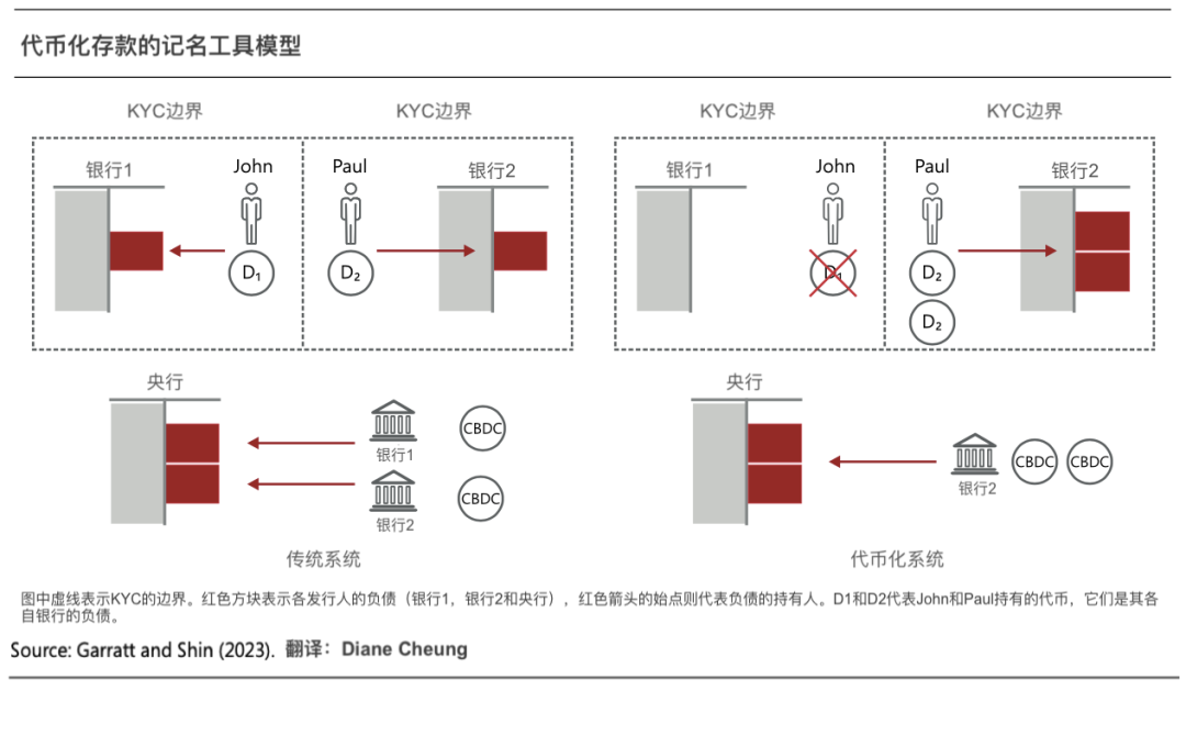从数字化到代币化，统一账本正构建未来货币宏伟蓝图
