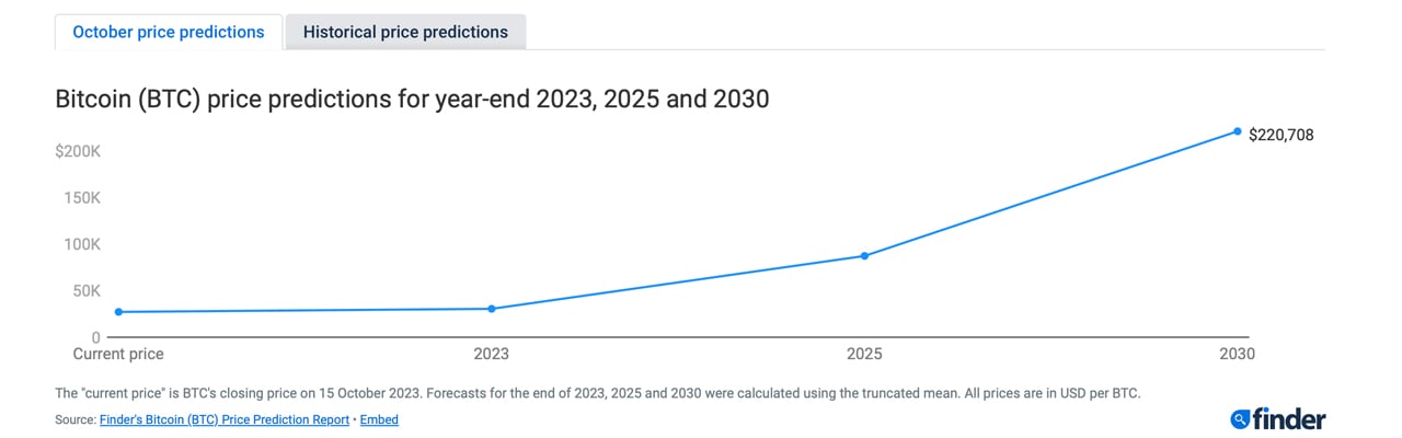 Finder 专家预测，到 2025 年，比特币价格将达到 8.7 万美元，年底将稳定在 3 万美元
