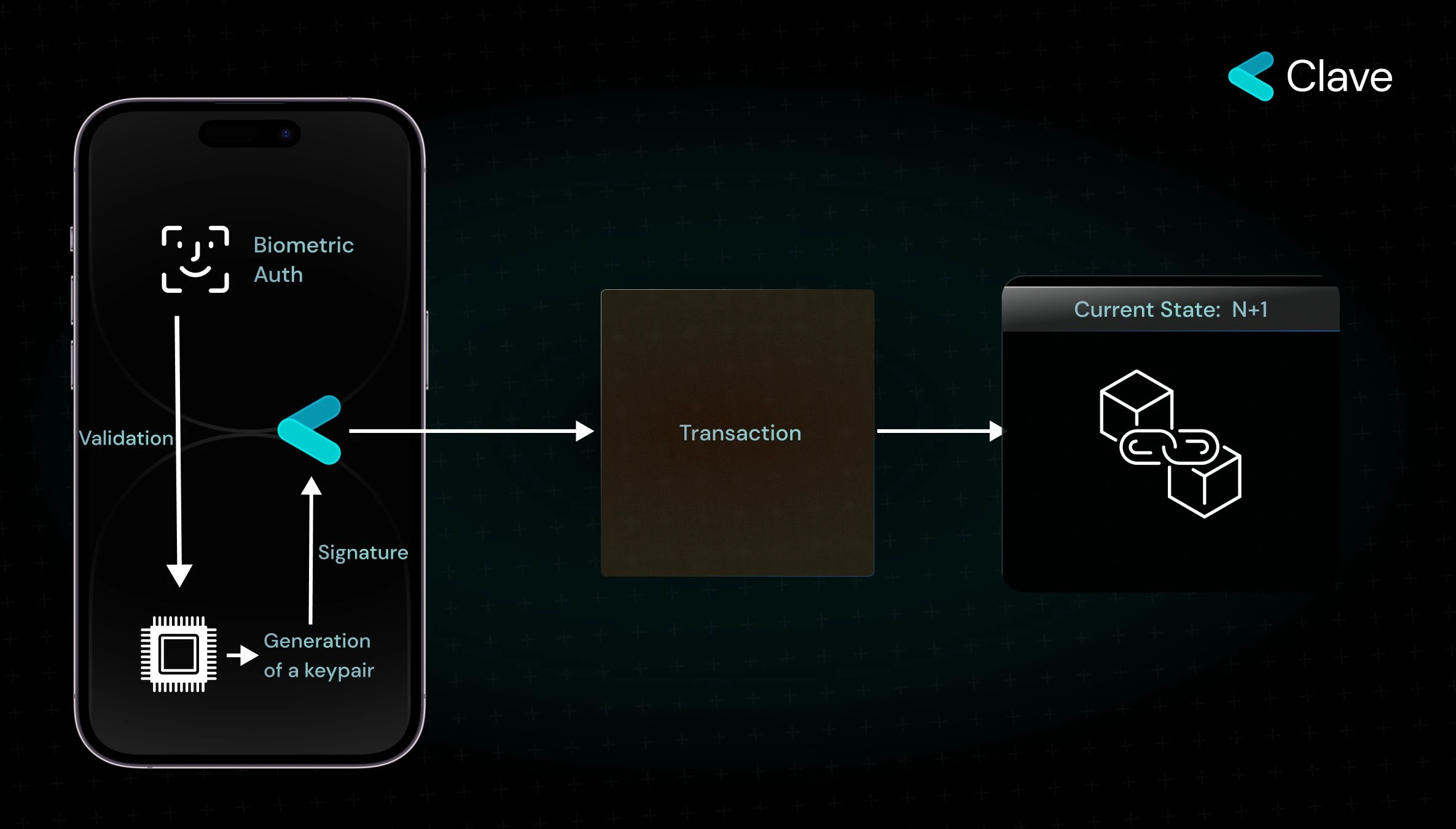 New technology that will change the future of Web3, Passkey wallet basic knowledge and related product analysis