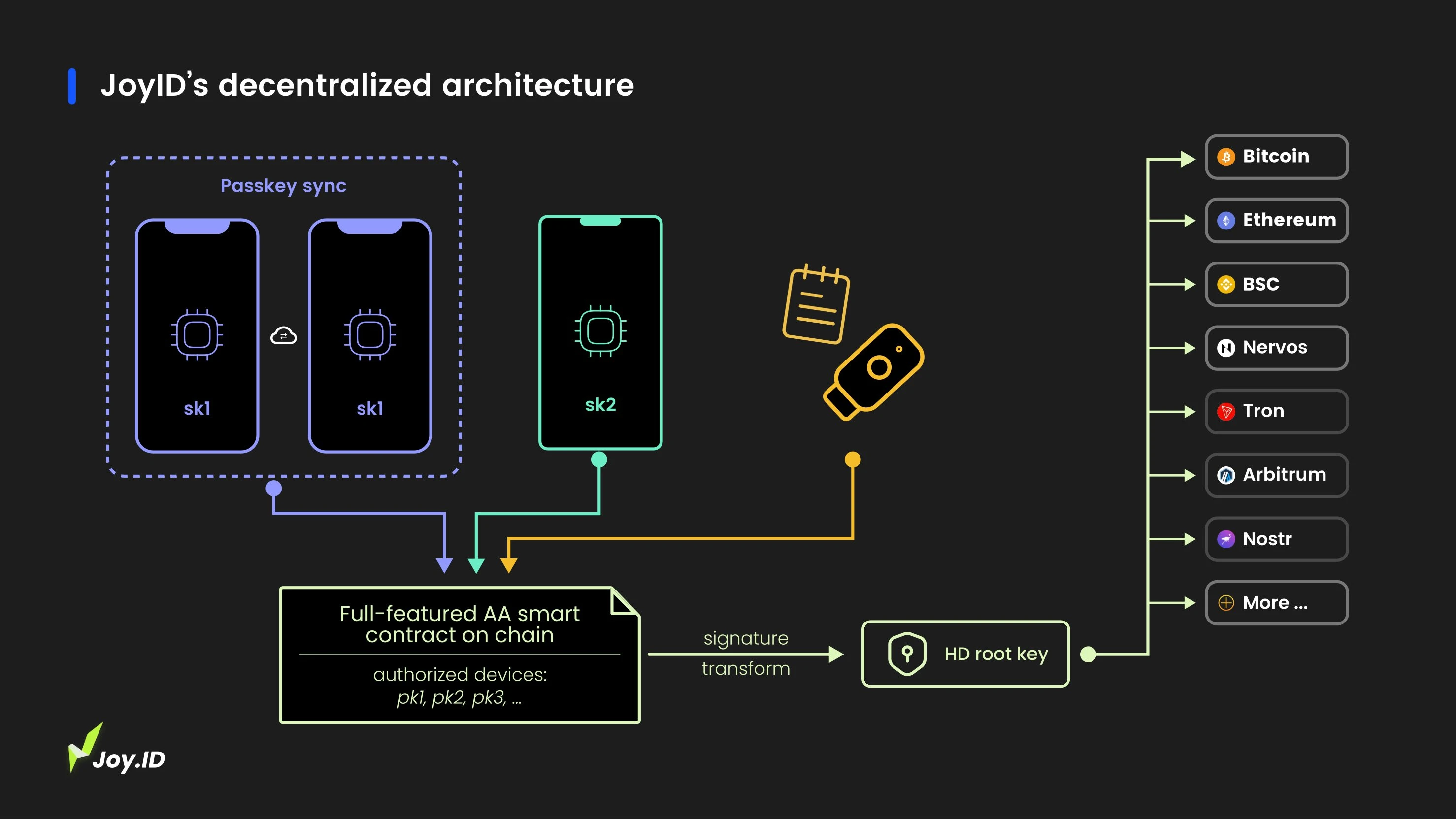 New technology that will change the future of Web3, Passkey wallet basic knowledge and related product analysis