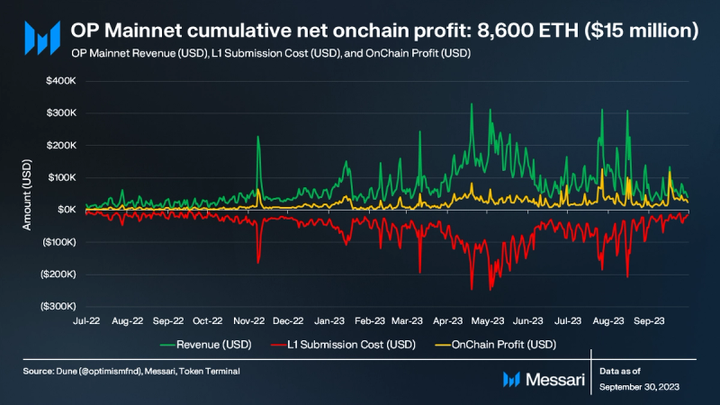 On-Chain Financial Data