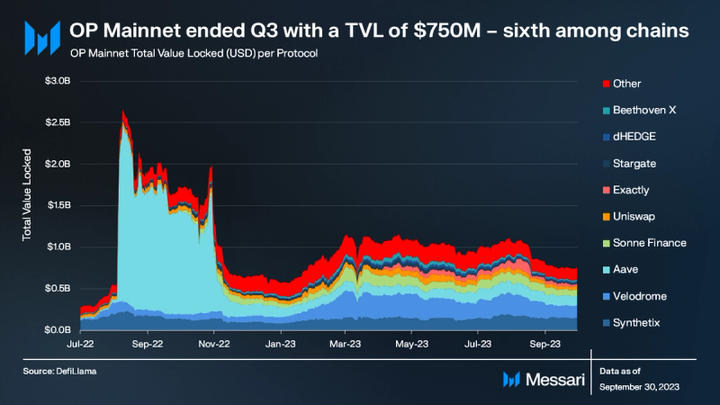 Total Value Locked (TVL)
