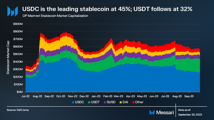 Stablecoin Market Value