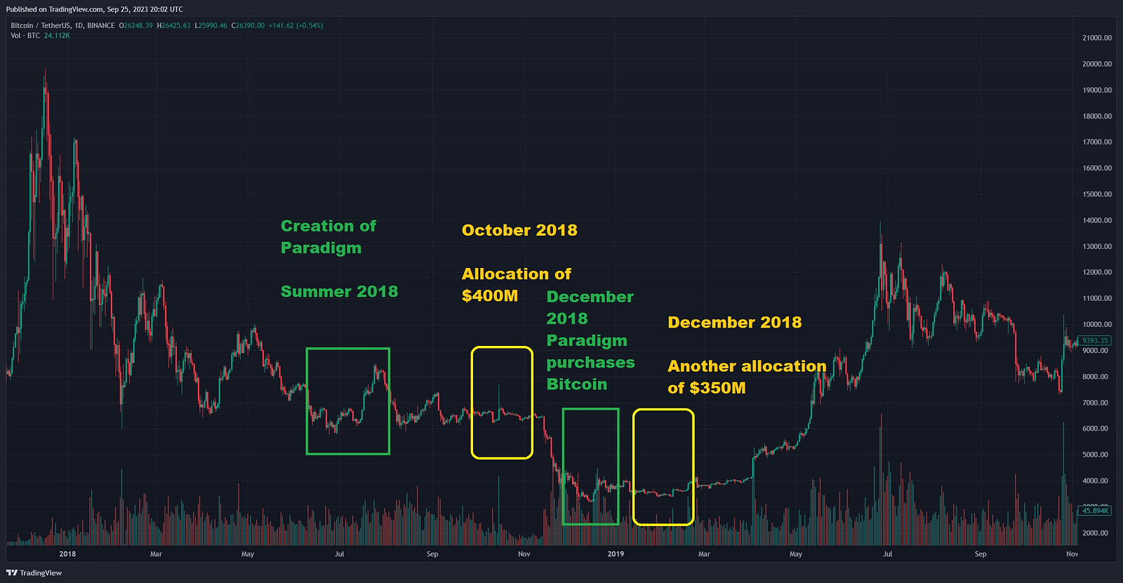 细说加密VC Paradigm：Web3投资的价值典范