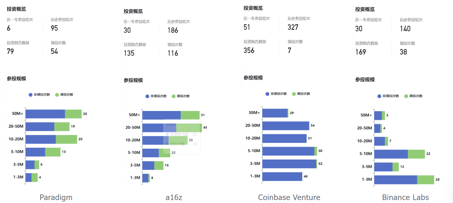 细说加密VC Paradigm：Web3投资的价值典范