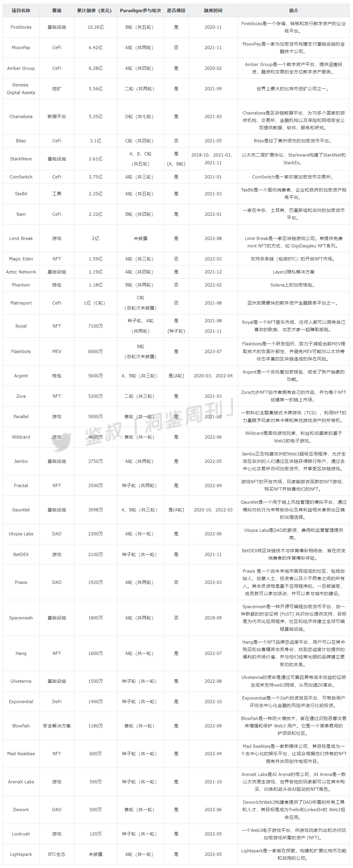 细说加密VC Paradigm：Web3投资的价值典范