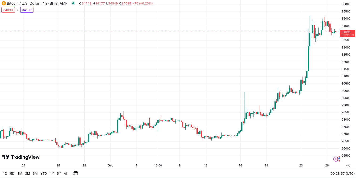 After the Crypto Market Warms Up: Google Search Volume Surges, Bitcoin Prices in Turkey and Nigeria Hit All-Time Highs