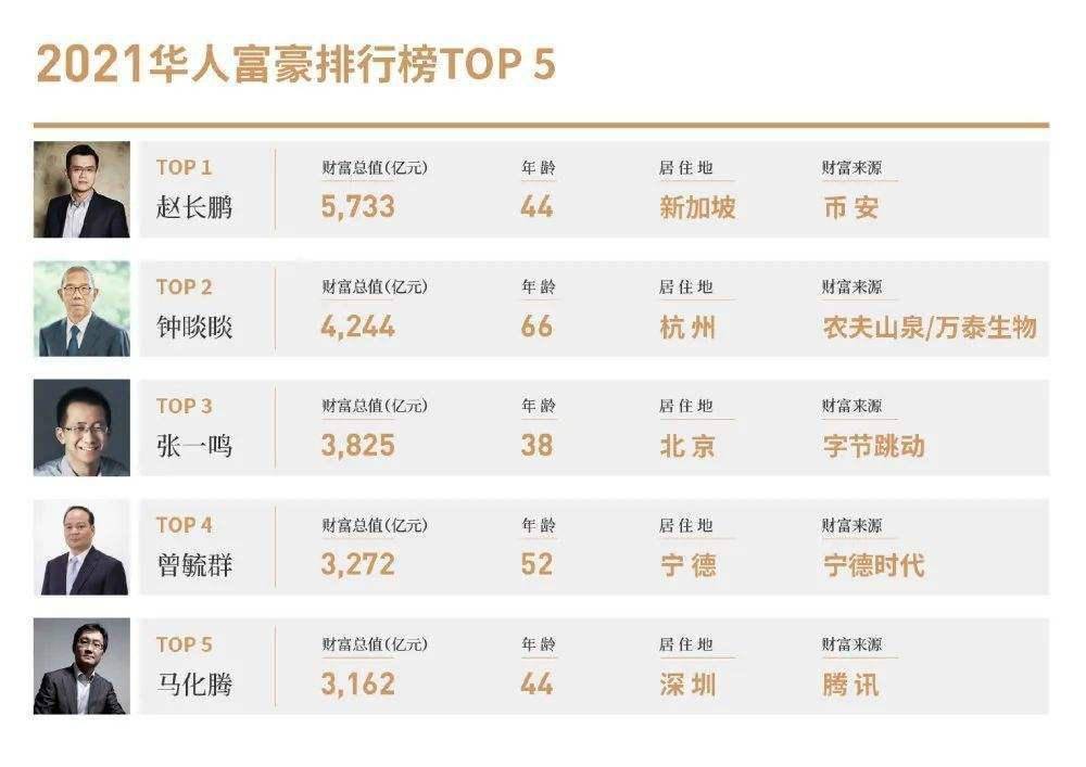 从巅峰到谷底：赵长鹏在华人财富榜的过山车之旅