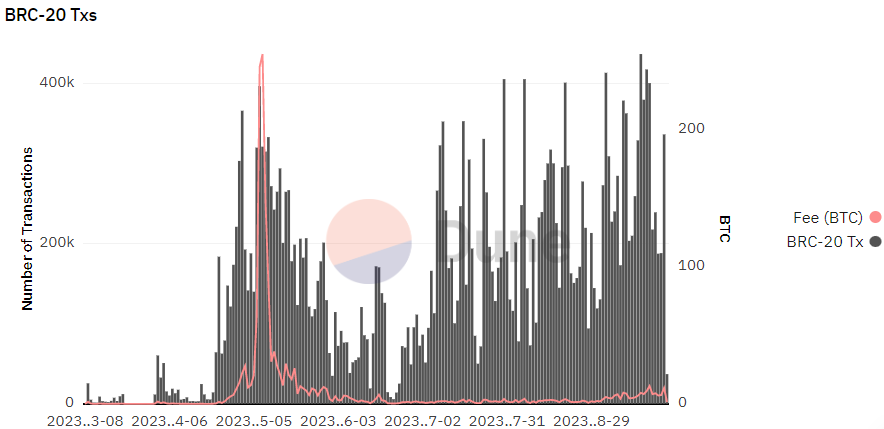 BRC20 Transaction Volume Changes, Source: Dune