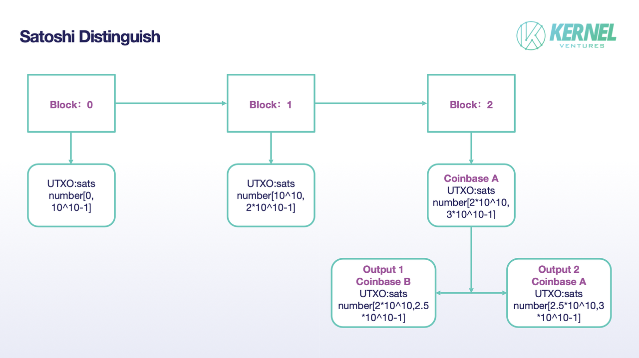 Satoshi Numbering, Source: Kernel Ventures