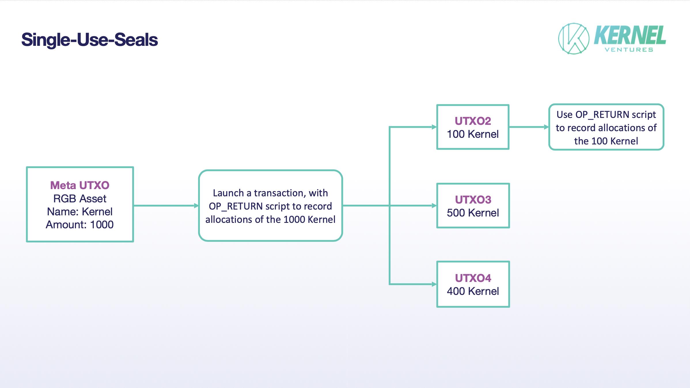One-time Seal, Source: Kernel Ventures