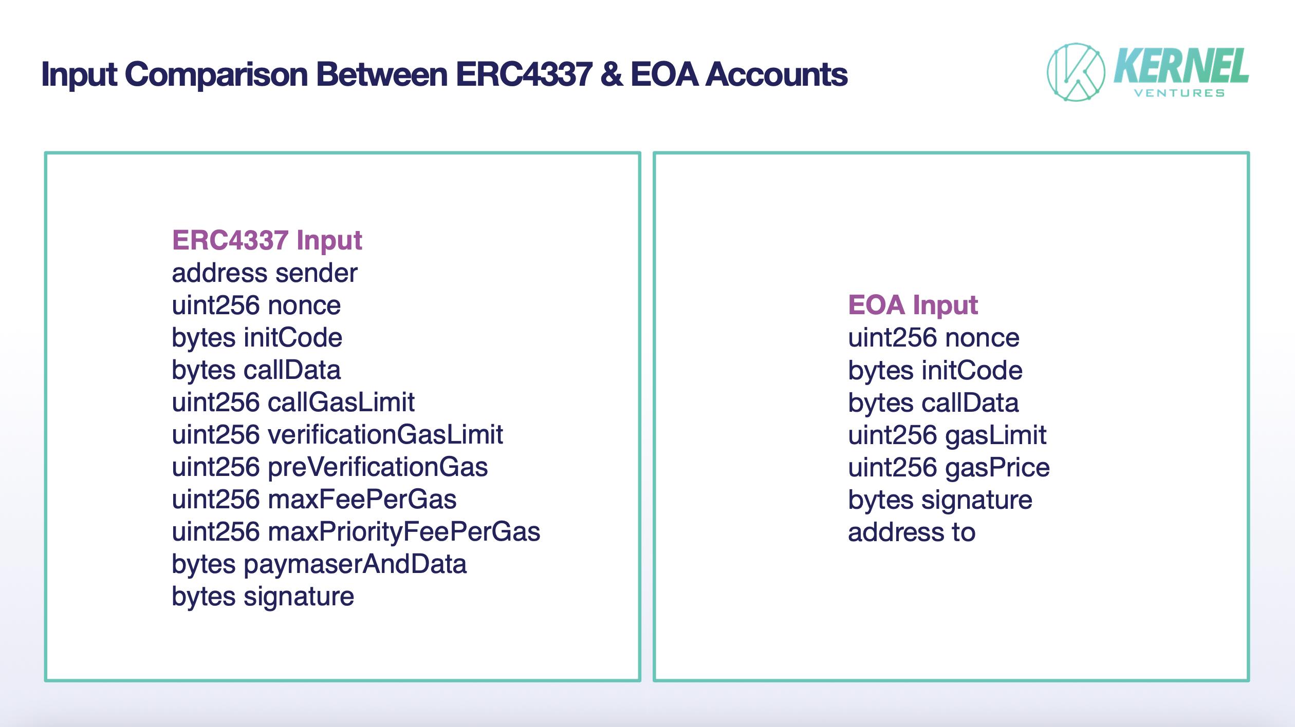 ERC4337 与 EOA 账户的输入参数对比，来源：Kernel Ventures