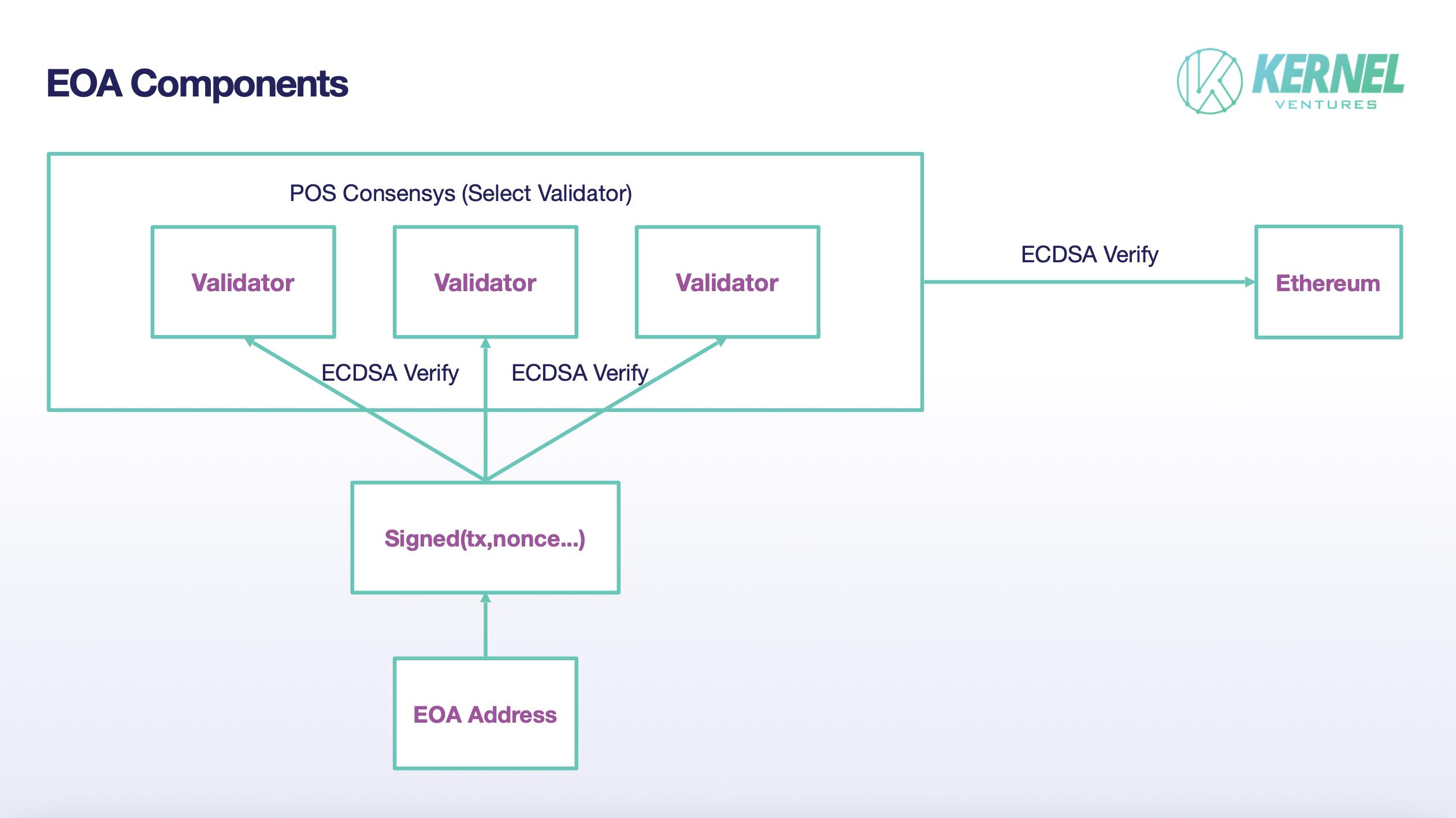 EOA 账户交易过程，来源：Kernel Ventures