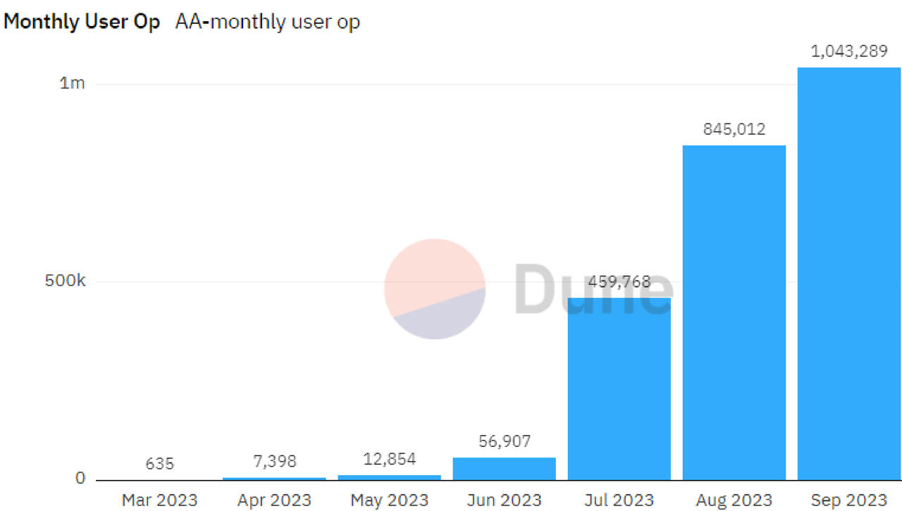 以太坊上 UserOperation 月使用量的变化, 来源：Dune, 时间：2023 年 10 月 8 日