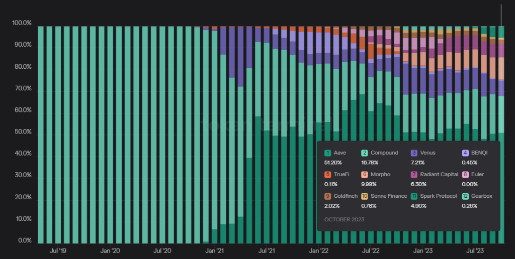 Market Share Changes