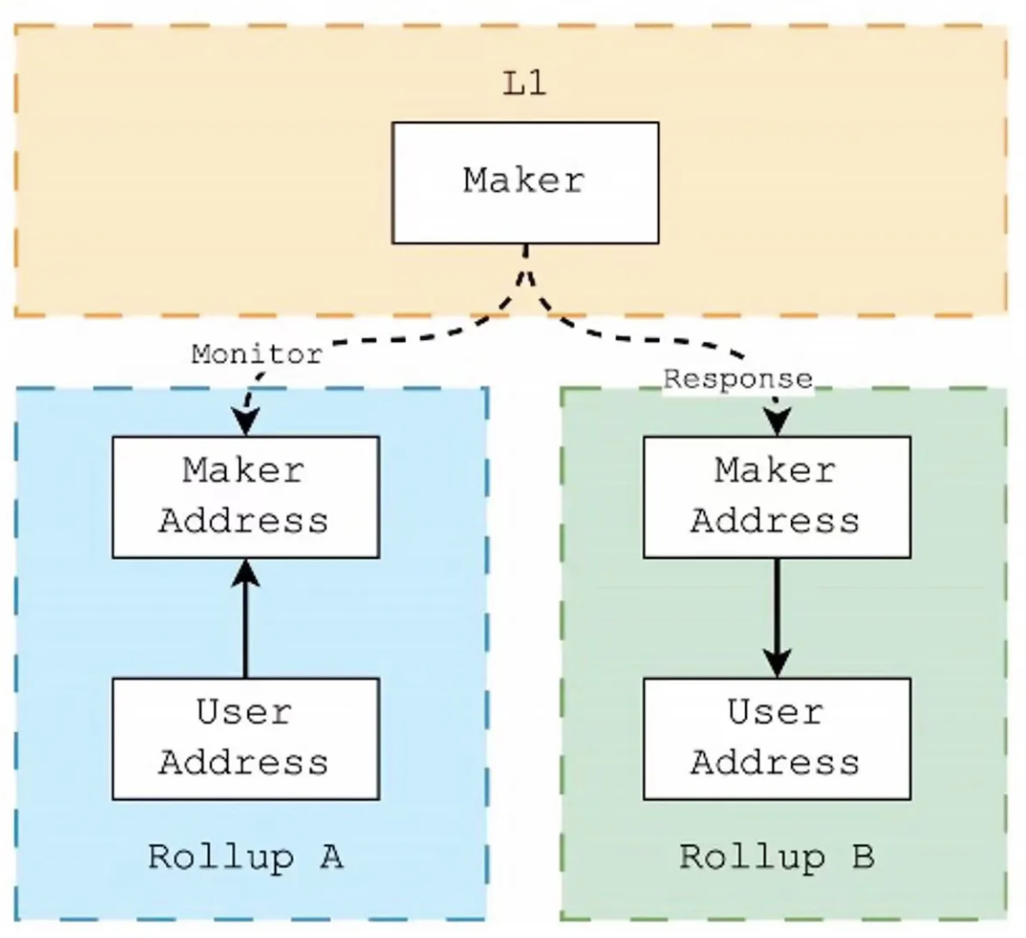 Interpreting the new idea of ZKP bridging: using the Requester-Prover Separation model of ZKP to create a more secure decentralized cross-chain bridge