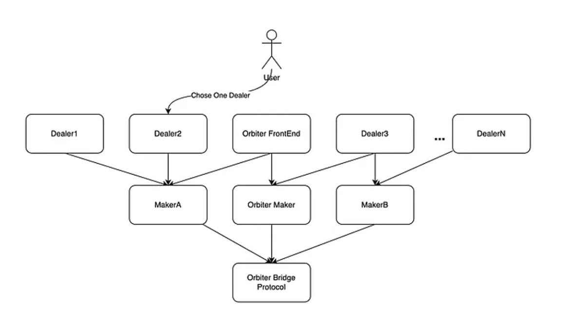 Interpreting the new idea of ZKP bridging: using the Requester-Prover Separation model of ZKP to create a more secure decentralized cross-chain bridge