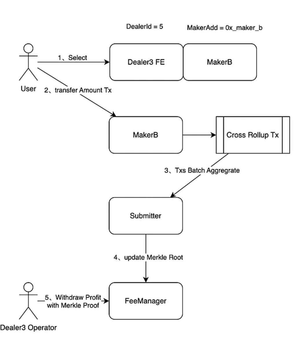 Interpreting the new idea of ZKP bridging: using the Requester-Prover Separation model of ZKP to create a more secure decentralized cross-chain bridge