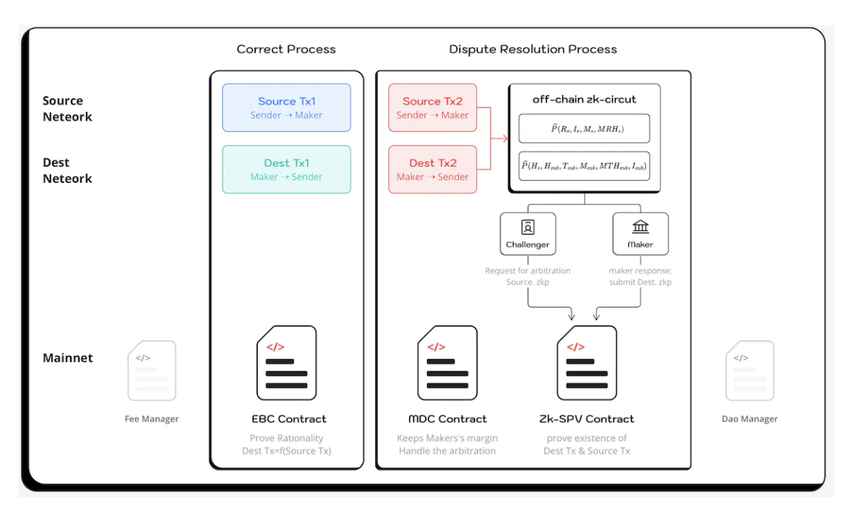 Interpreting the new idea of ZKP bridging: using the Requester-Prover Separation model of ZKP to create a more secure decentralized cross-chain bridge