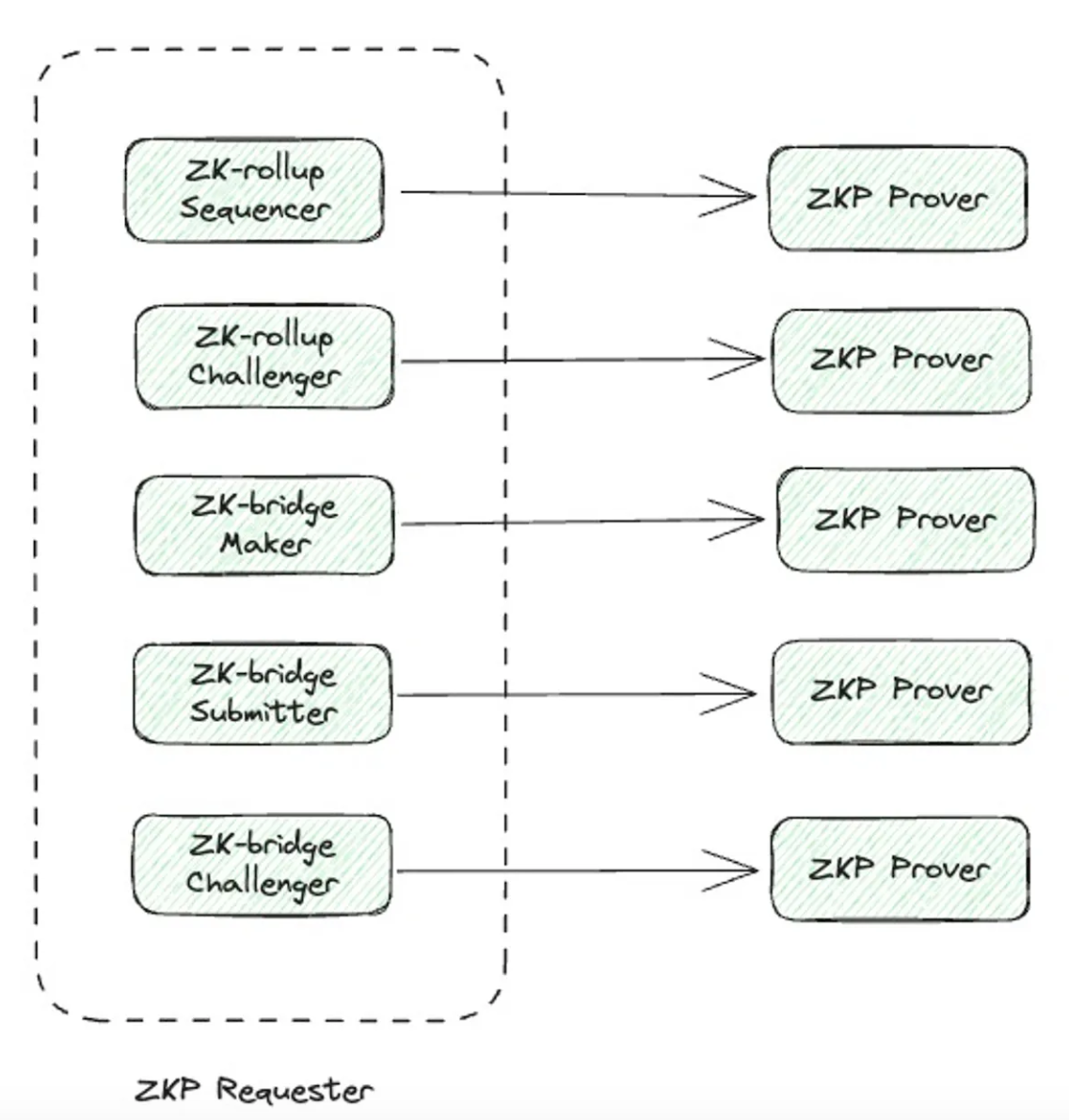 Interpreting the new idea of ZKP bridging: using the Requester-Prover Separation model of ZKP to create a more secure decentralized cross-chain bridge