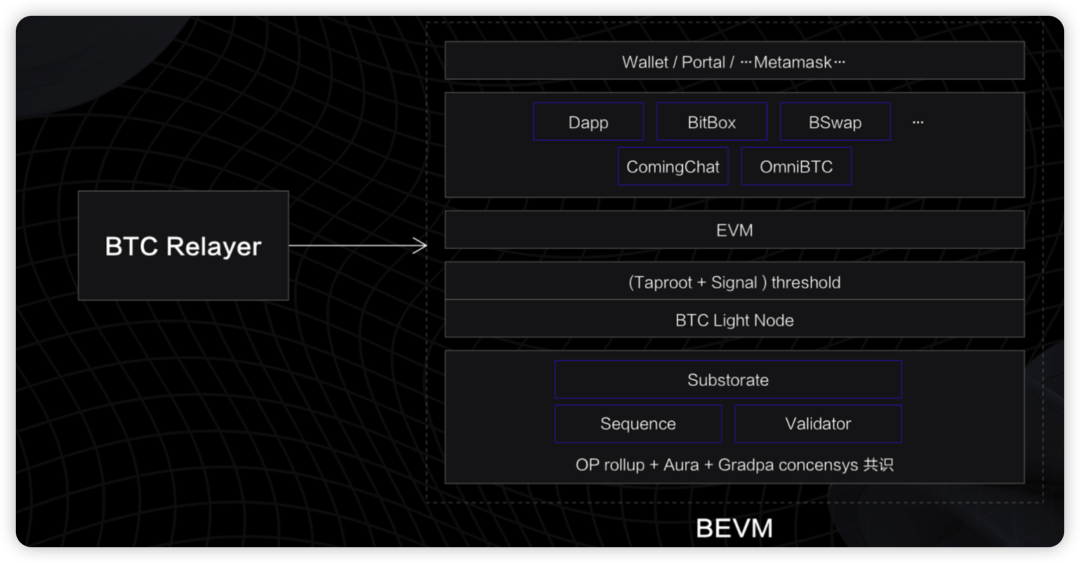 BEVM: Bitcoin Layer2 with BTC as Gas and EVM Compatibility