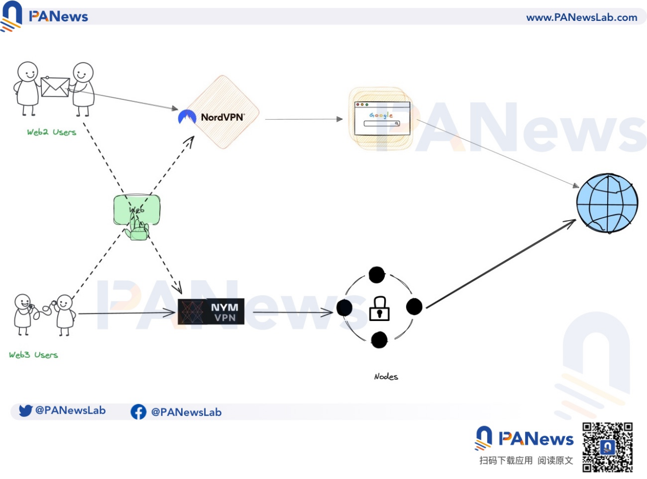 NymVPN at a Glance: Endorsed by ZK, Extreme Privacy, and Economic Incentives
