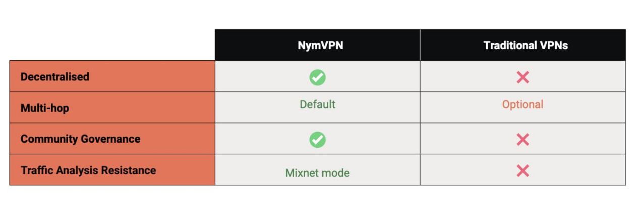 NymVPN at a Glance: Endorsed by ZK, Extreme Privacy, and Economic Incentives