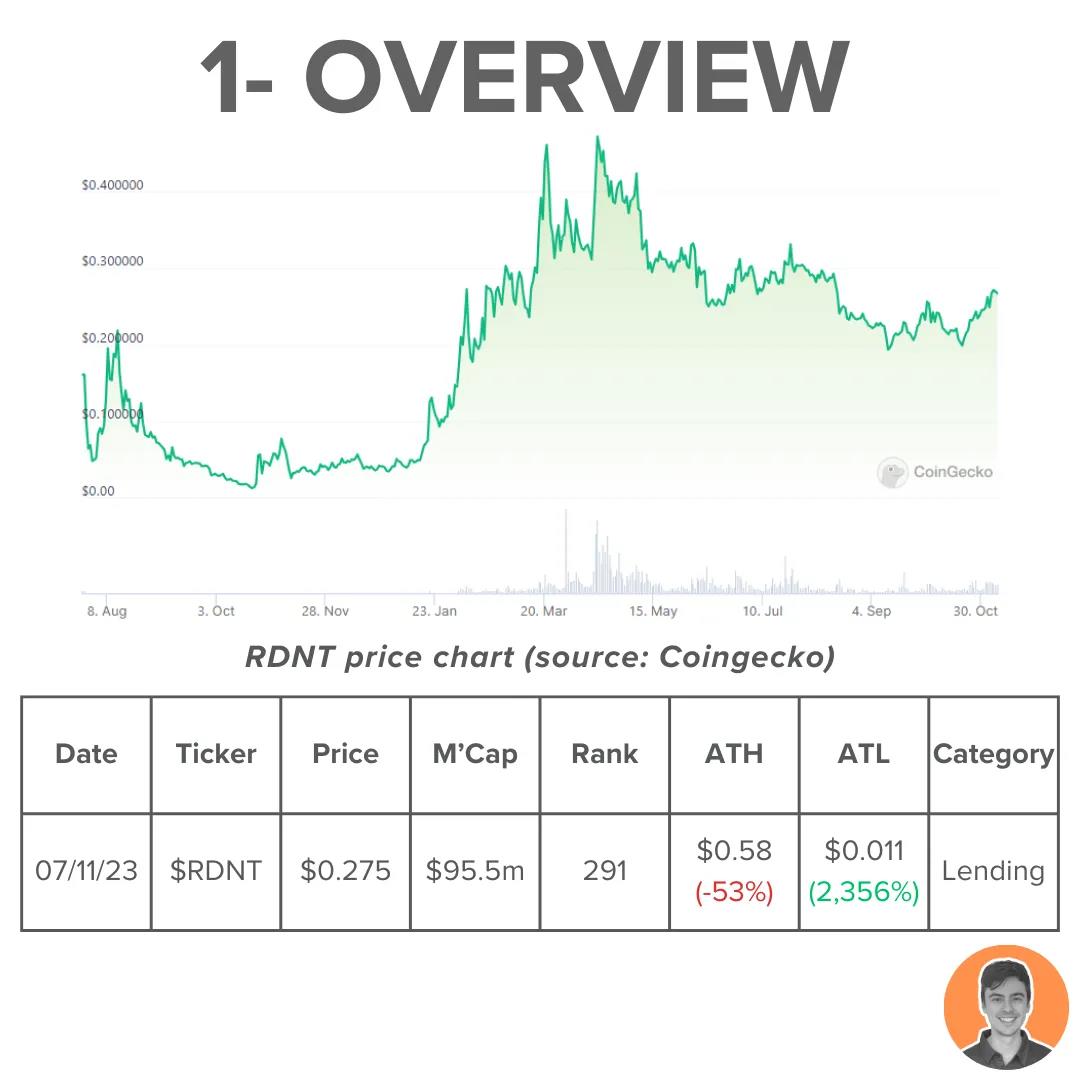 Token enters deflation, TVL returns to historical high, will Radiant Capital erupt in the Arbitrum frenzy?