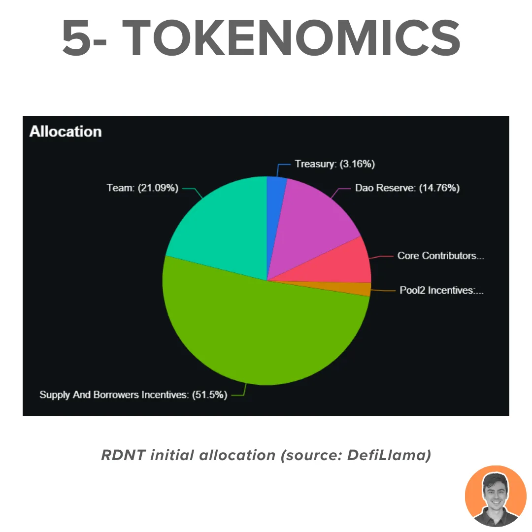 Token enters deflation, TVL returns to historical high, will Radiant Capital erupt in the Arbitrum frenzy?