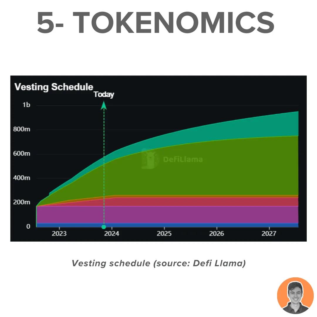 Token enters deflation, TVL returns to historical high, will Radiant Capital erupt in the Arbitrum frenzy?