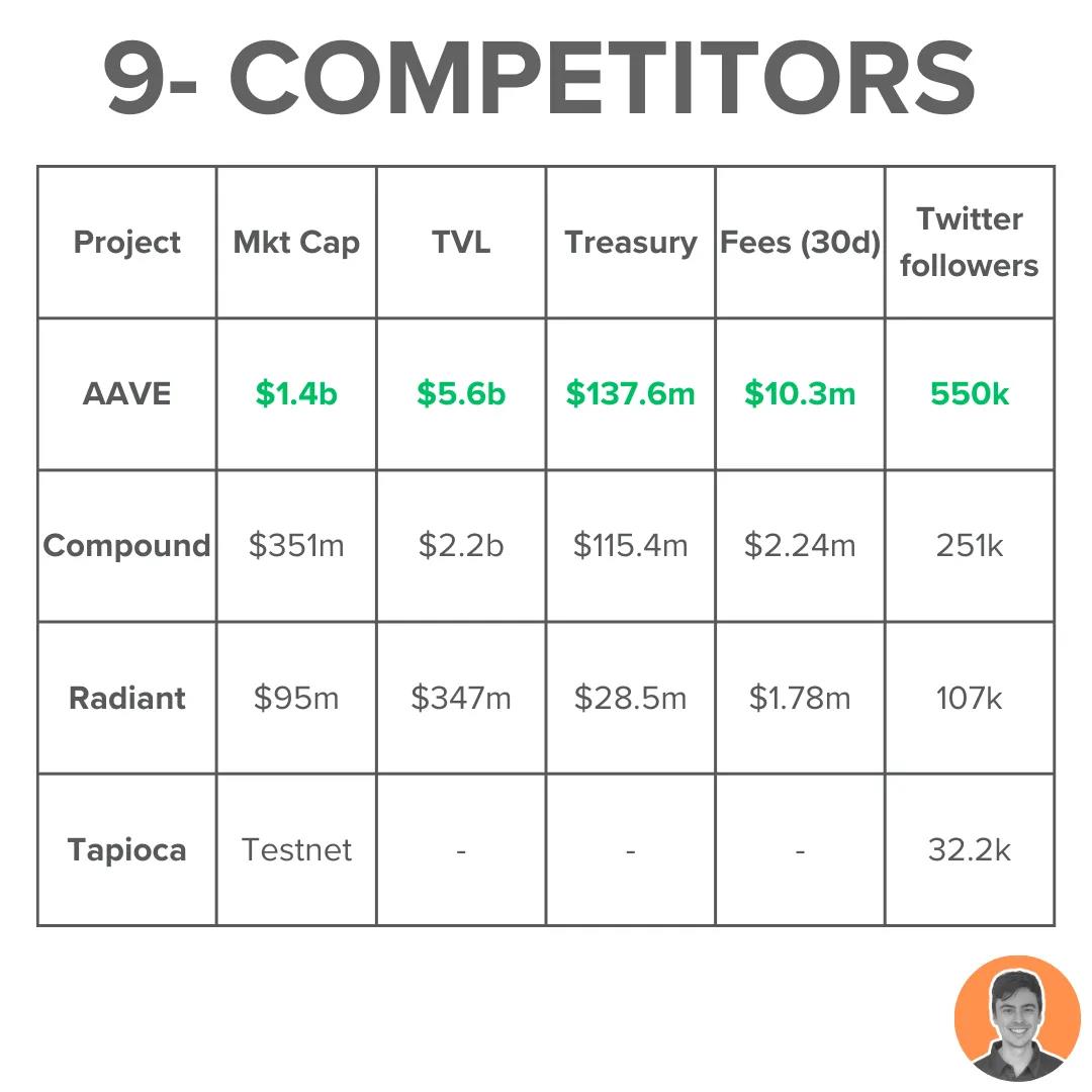 Token enters deflation, TVL returns to historical high, will Radiant Capital erupt in the Arbitrum frenzy?