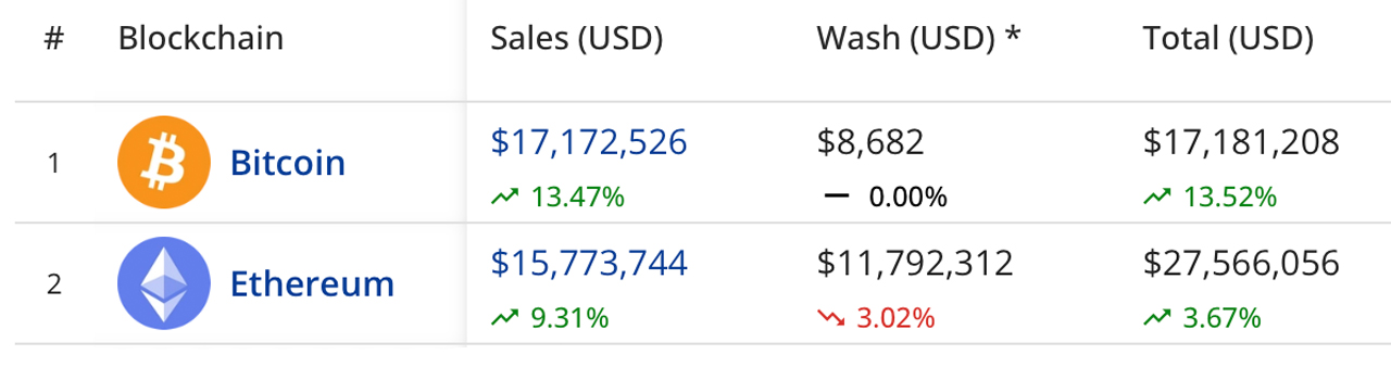 Bitcoin Flips Ethereum for the First Time in 24-Hour NFT Sales Shift 