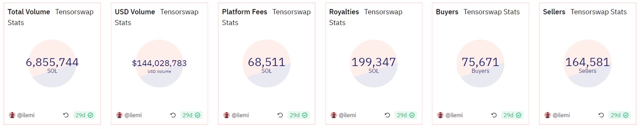 With a daily active user base of over 5,000 and a total trading volume of $140 million in a year, understanding the dark horse project Tensor.trade in the decentralized NFT market