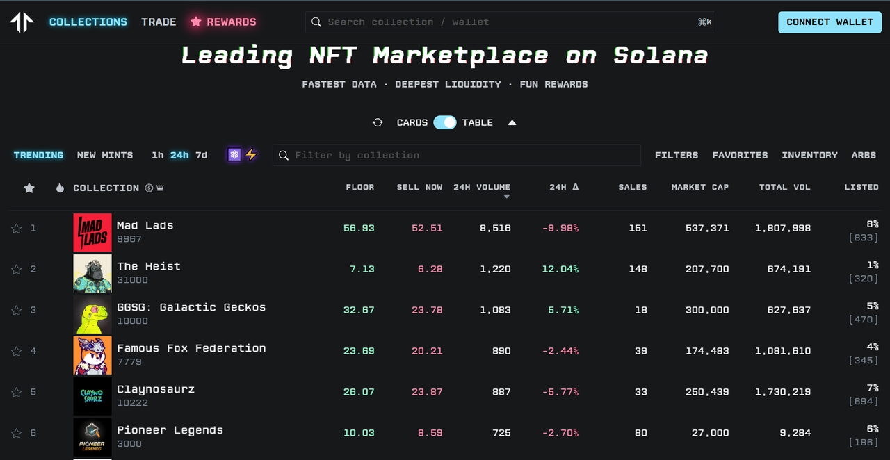 With a daily active user base of over 5,000 and a total trading volume of $140 million in a year, understanding the dark horse project Tensor.trade