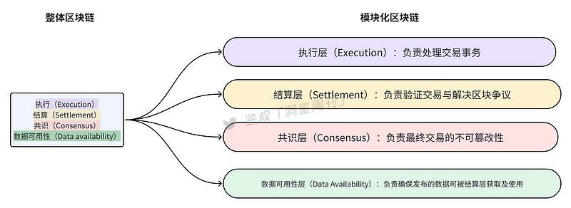 Why is Data Availability So Important for Layer2? (Part 1)