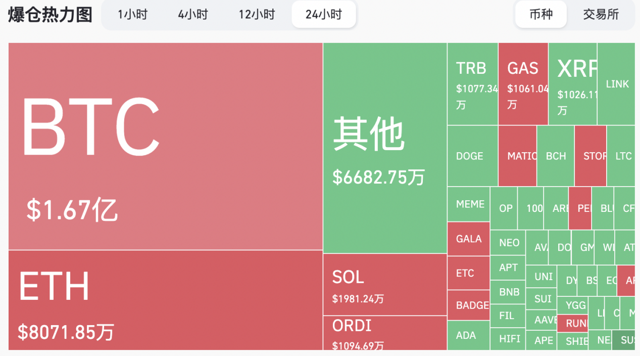 贝莱德申请以太坊现货ETF，市场却现闪跌，加密货币多空双爆近5亿美金