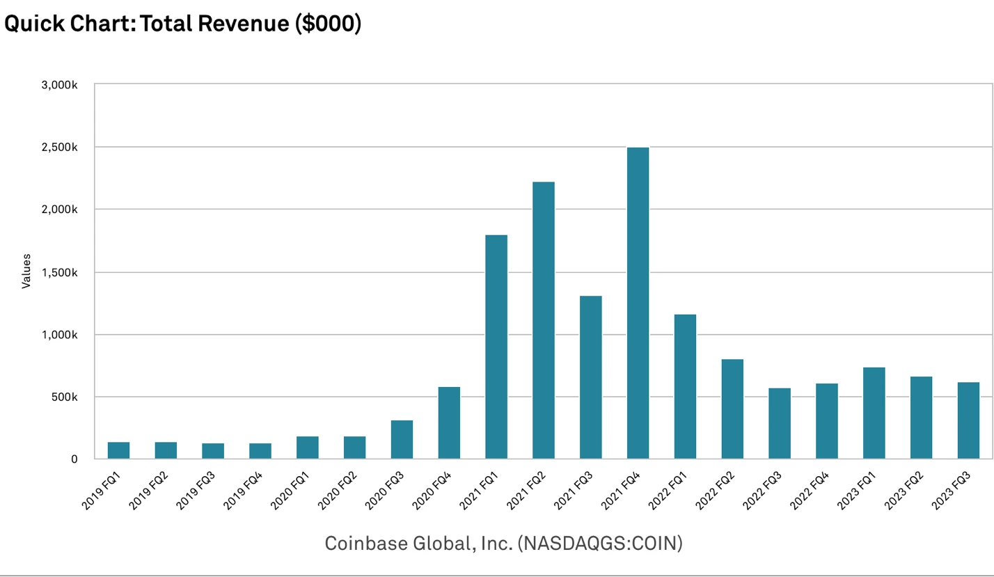 LD Capital: Exploring Coinbase Investment Logic and Growth Potential (23Q3 Update)