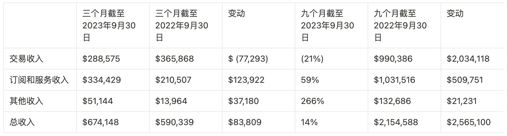 LD Capital: Exploring Coinbase Investment Logic and Growth Potential (23Q3 Update)
