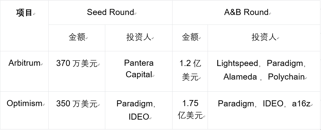 How to choose between Arbitrum and OP in the Layer2 track layout?