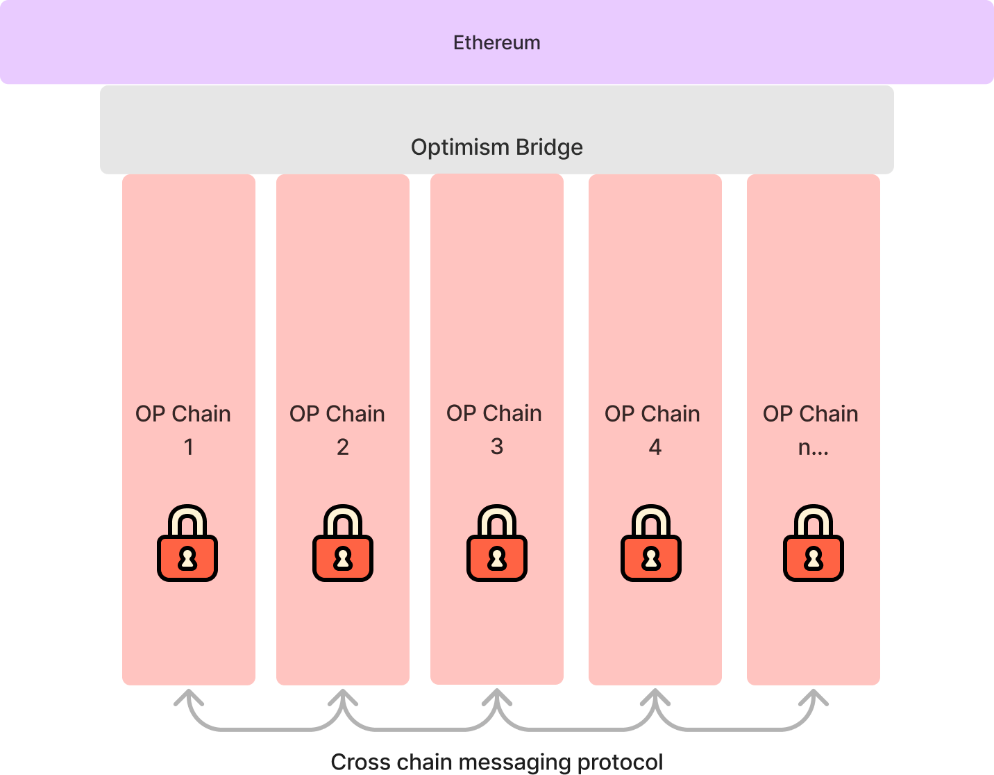 How to choose between Arbitrum and OP in the Layer2 track layout?