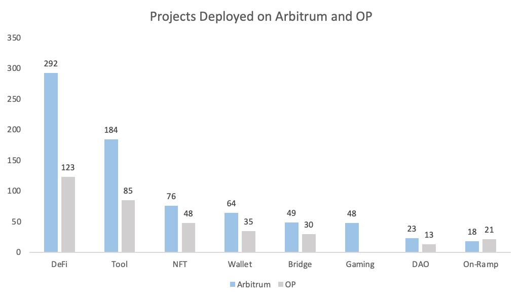 How to choose between Arbitrum and OP in the Layer2 track layout?