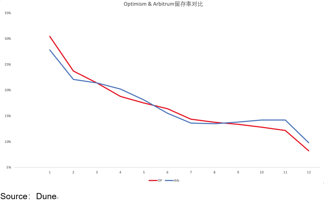 How to choose between Arbitrum and OP in the Layer2 track layout?