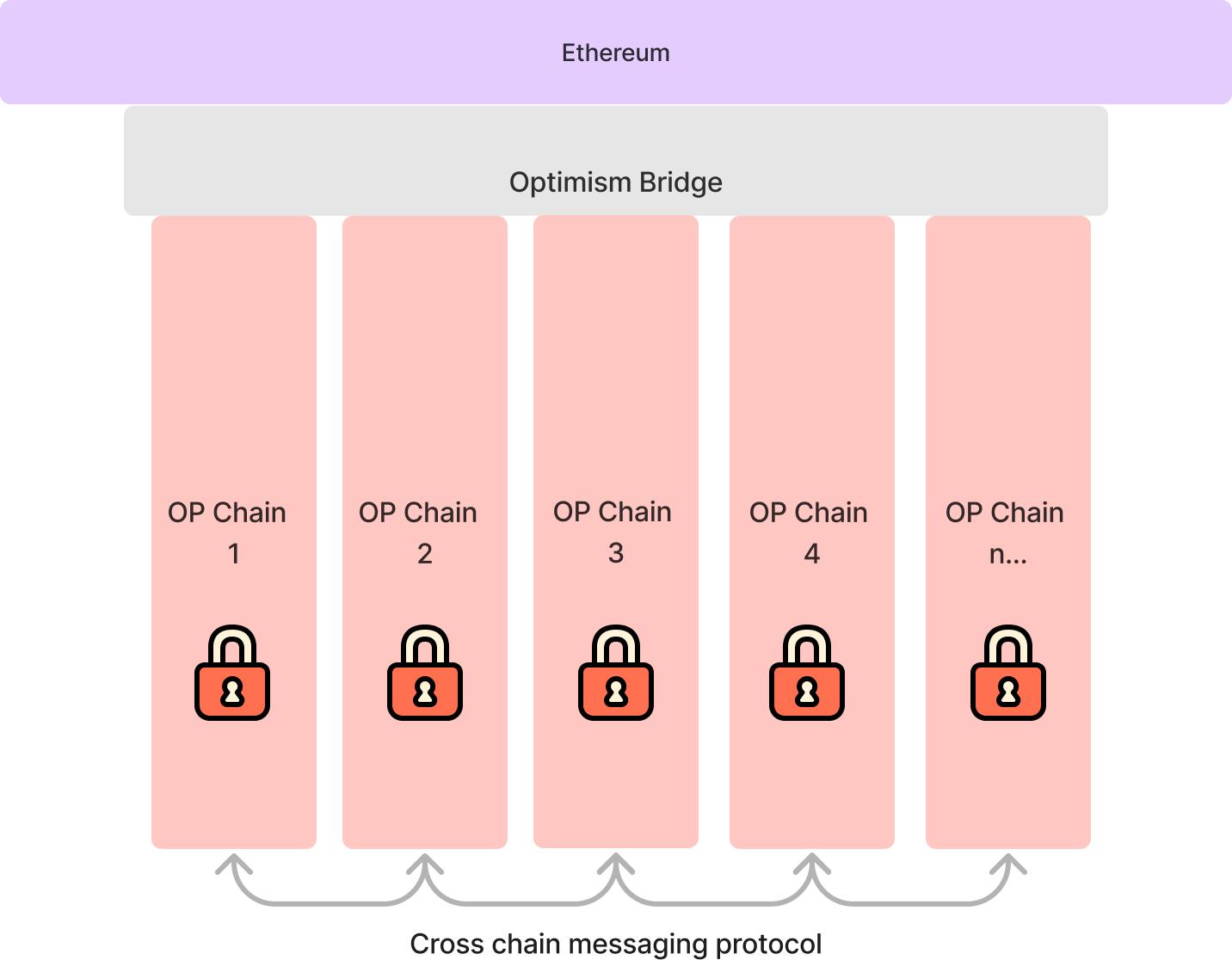 Layer2 overcrowded, have they really scaled Ethereum?
