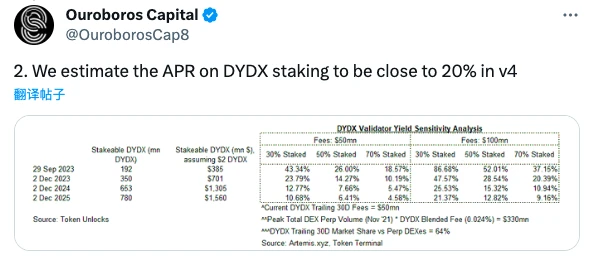 DYDX暴涨的背后：提案添加代币效用，质押者将获100%协议收入