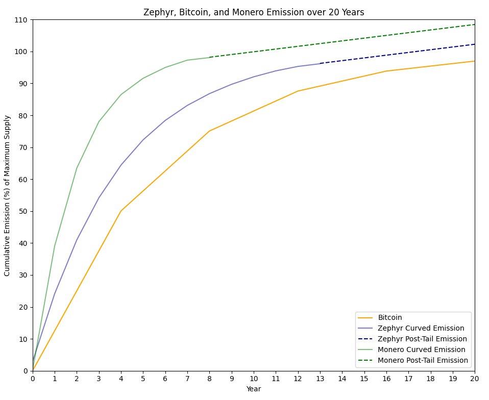 Analyzing Zephyr: A new stablecoin protocol combining privacy and over-collateralization based on Monero