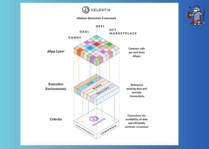 深入解析Celestia核心机制：模块化趋势下，TIA估算该是多少？