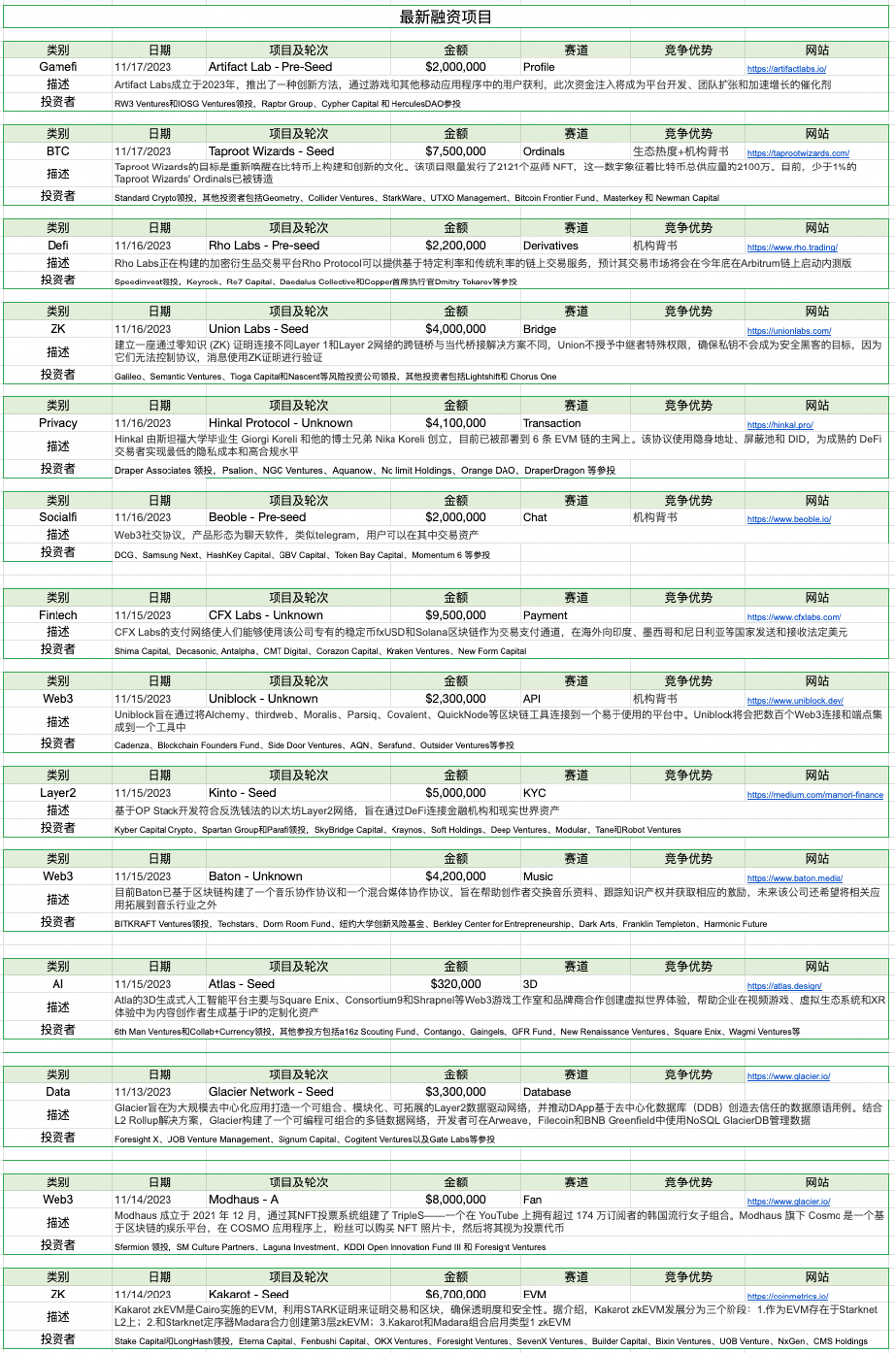 加密市场一周综述（11.11-11.17）：资金连续净流入，BTC生态持续火热    